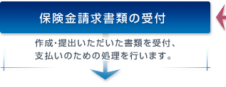保険金請求書類の受付 作成・提出いただいた書類を受付、
支払いのための処理を行います。