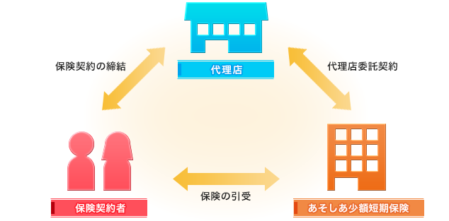 株式 会社 あ そし あ 少額 短期 保険