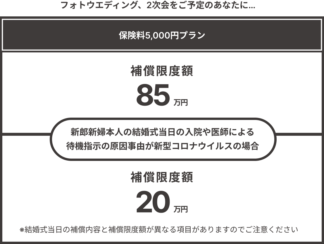 保険料5,000円プラン