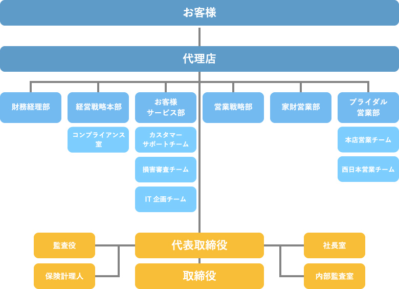 組織図