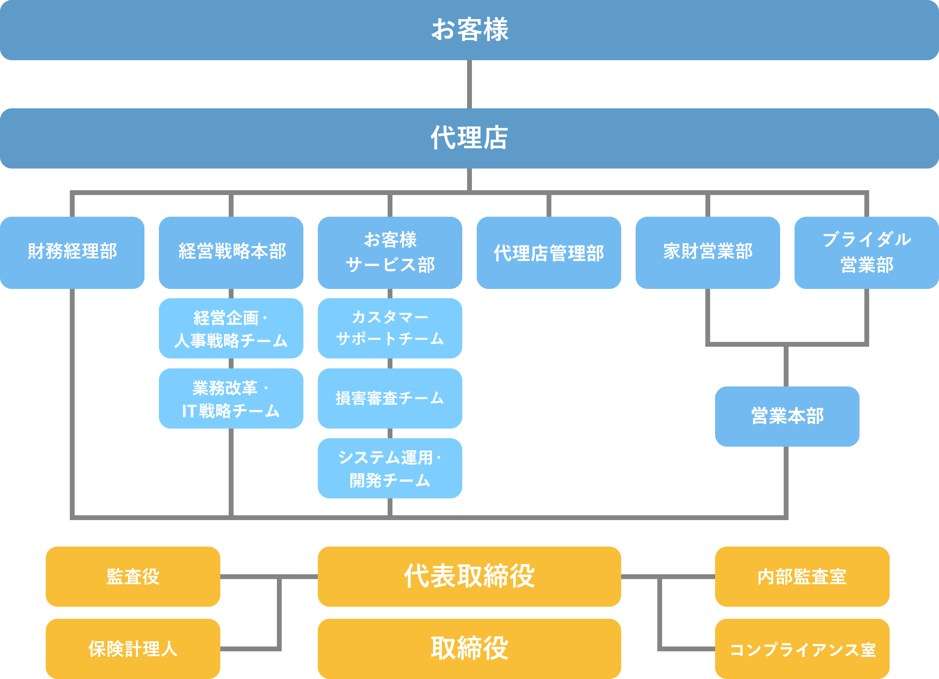 組織図