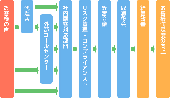 お客様の声⇒お客様サービス室⇒お客様の声委員会⇒取締役会⇒経営改善⇒お客様満足の向上