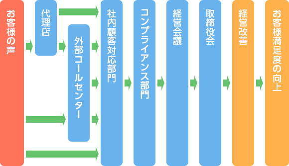 お客様の声⇒お客様サービス室⇒お客様の声委員会⇒取締役会⇒経営改善⇒お客様満足の向上